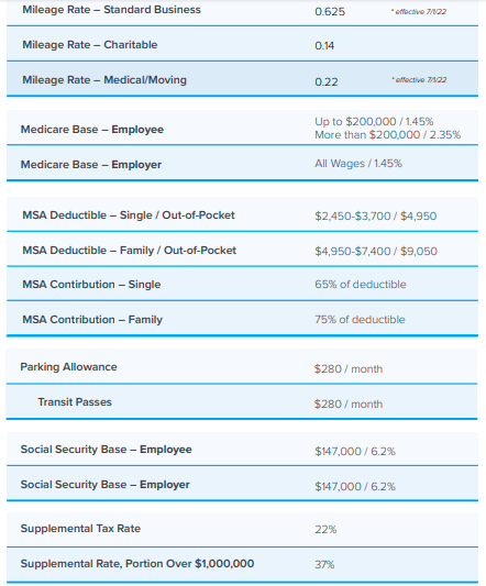 2022 FEDERAL Payroll and Tax Fact Sheet