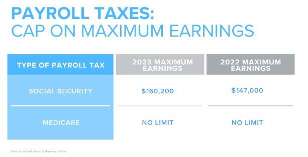 2023 Wage Base Rises for Social Security Payroll Taxes